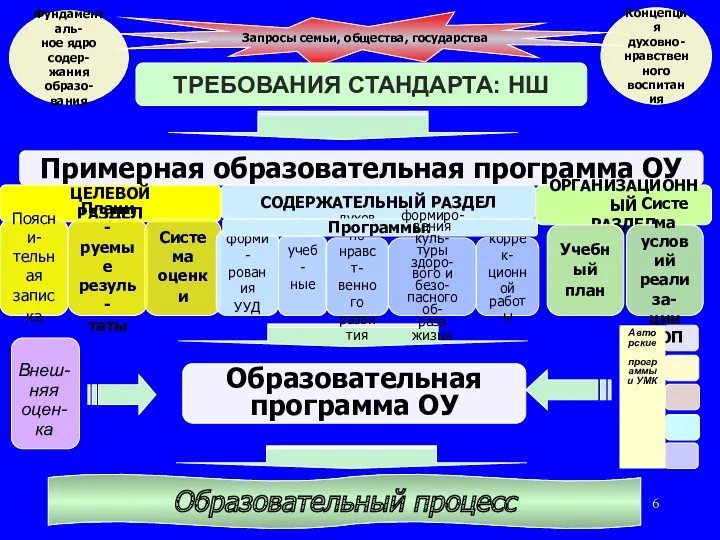 Фундаменталь- ное ядро содер- жания образо- вания Примерная образовательная программа