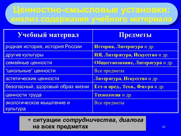 Ценностно-смысловые установки: анализ содержания учебного материала + ситуации сотрудничества, диалога на всех предметах