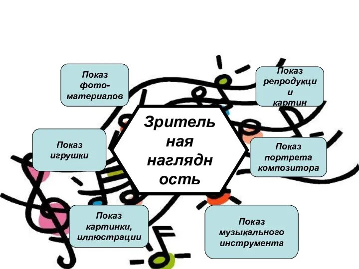 Зрительная наглядность Показ игрушки Показ картинки, иллюстрации Показ музыкального инструмента