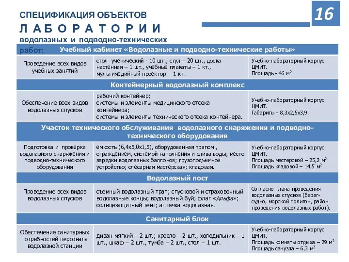 СПЕЦИФИКАЦИЯ ОБЪЕКТОВ Л А Б О Р А Т О