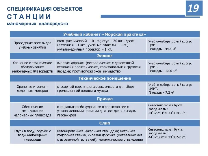 СПЕЦИФИКАЦИЯ ОБЪЕКТОВ С Т А Н Ц И И маломерных плавсредств 19