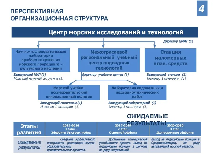 Центр морских исследований и технологий Научно-исследовательская лаборатория проблем сохранения морского