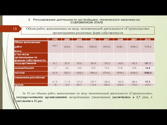 Объем работ, выполненных по виду экономической деятельности «Строительство» организациями различных