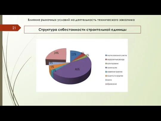 Структура себестоимости строительной единицы Влияние рыночных условий на деятельность технического заказчика