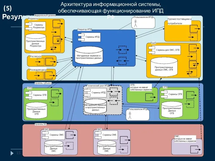 (5) Результат: Архитектура информационной системы, обеспечивающая функционирование ИПД РФ