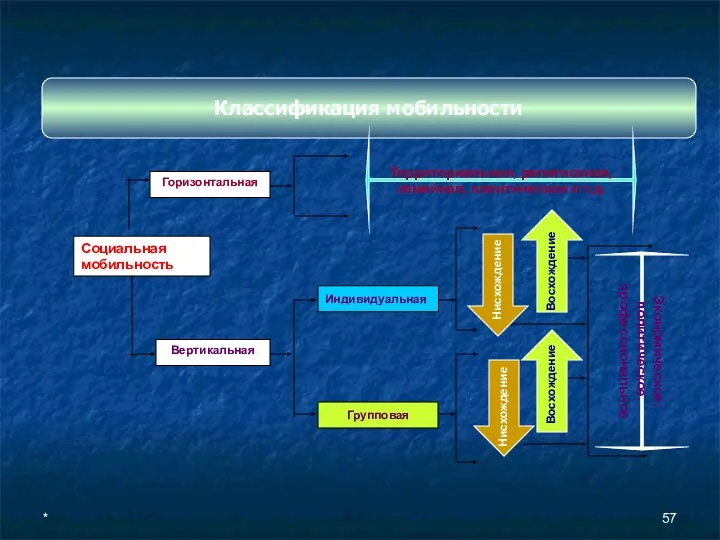 * Классификация мобильности Территориальная, религиозная, семейная, политическая и т.д. Экономическое, политическое, профессиональное Восхождение Восхождение Нисхождение Нисхождение