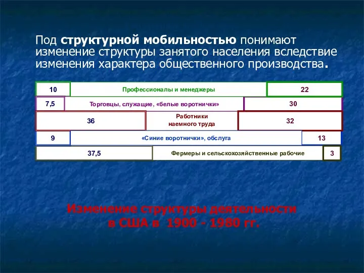 Структурная мобильность Под структурной мобильностью понимают изменение структуры занятого населения