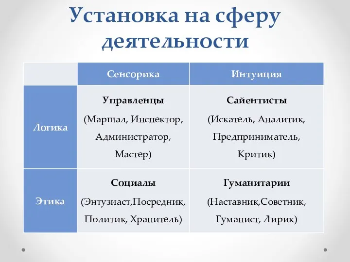 Установка на сферу деятельности