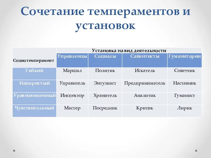 Сочетание темпераментов и установок