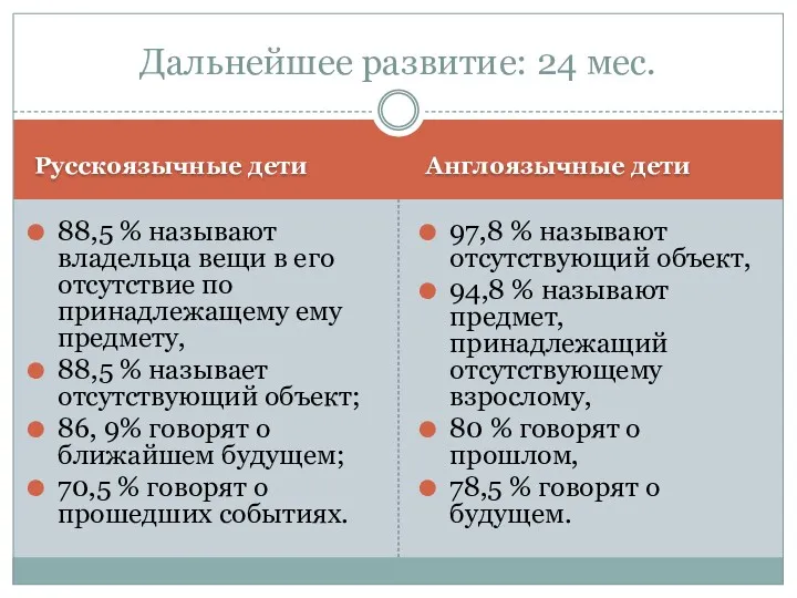 Русскоязычные дети Англоязычные дети 88,5 % называют владельца вещи в