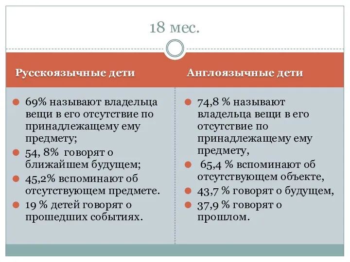 Русскоязычные дети Англоязычные дети 69% называют владельца вещи в его