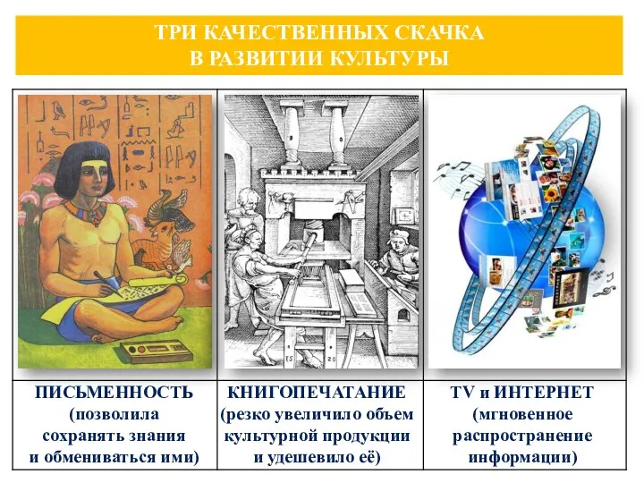 ТРИ КАЧЕСТВЕННЫХ СКАЧКА В РАЗВИТИИ КУЛЬТУРЫ ПИСЬМЕННОСТЬ (позволила сохранять знания