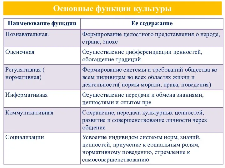 Основные функции культуры