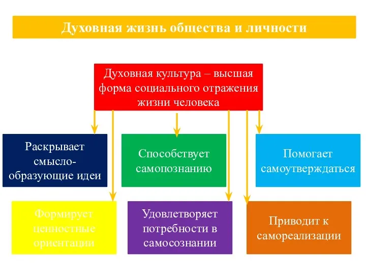 Духовная жизнь общества и личности Духовная культура – высшая форма