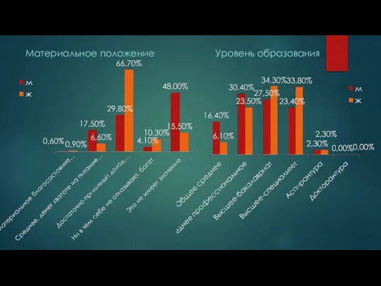 Уровень образования Материальное положение