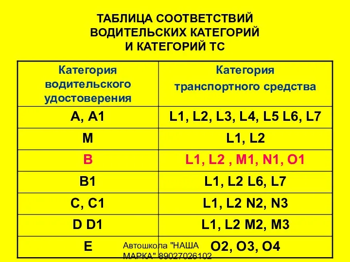 Автошкола "НАША МАРКА" 89027026102 ТАБЛИЦА СООТВЕТСТВИЙ ВОДИТЕЛЬСКИХ КАТЕГОРИЙ И КАТЕГОРИЙ ТС