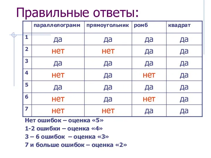 Правильные ответы: Нет ошибок – оценка «5» 1-2 ошибки –