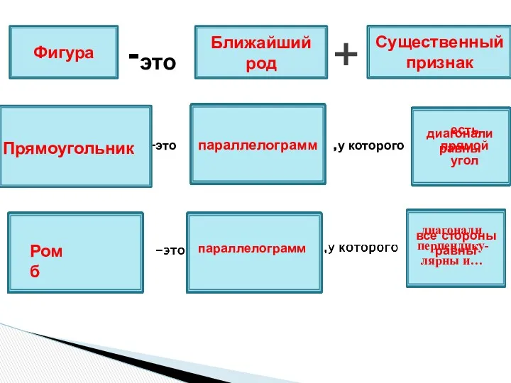 Фигура -это Ближайший род + Существенный признак -это параллелограмм ,у