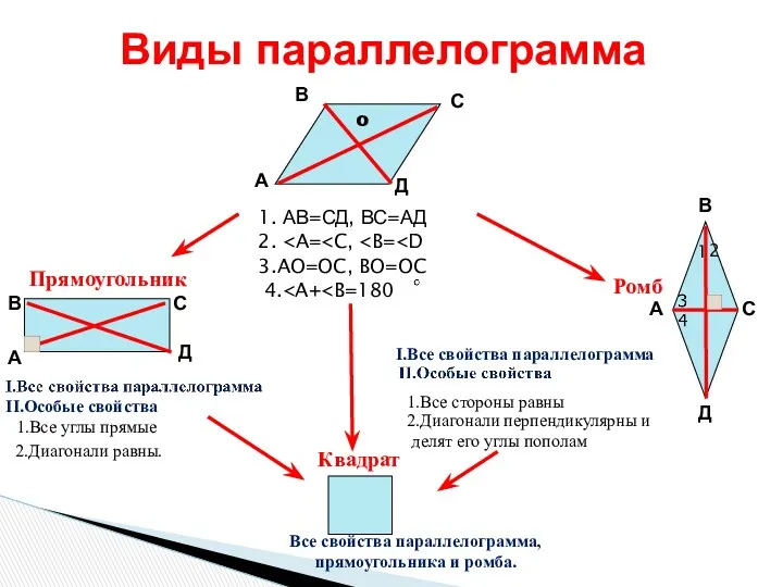 Виды параллелограмма А В С Д 1. АВ=СД, ВС=АД 2.
