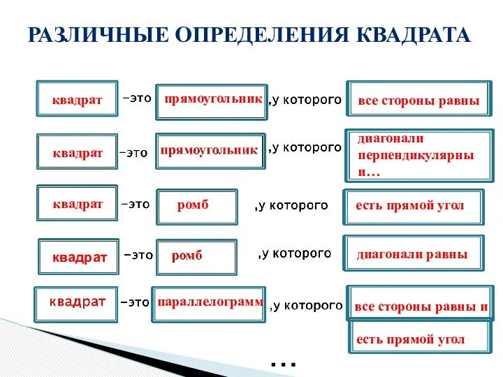 квадрат квадрат квадрат квадрат прямоугольник ромб все стороны равны диагонали