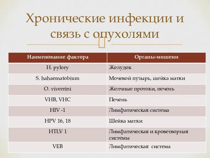 Хронические инфекции и связь с опухолями