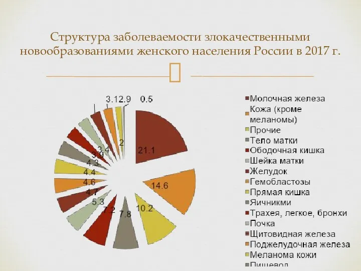 Структура заболеваемости злокачественными новообразованиями женского населения России в 2017 г.