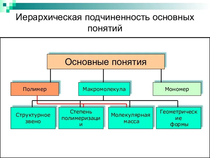 Иерархическая подчиненность основных понятий Основные понятия Полимер Макромолекула Мономер Степень