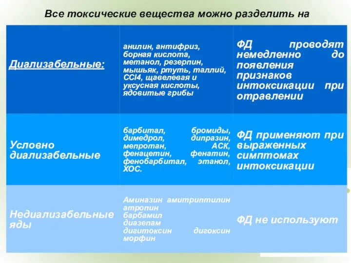 Все токсические вещества можно разделить на