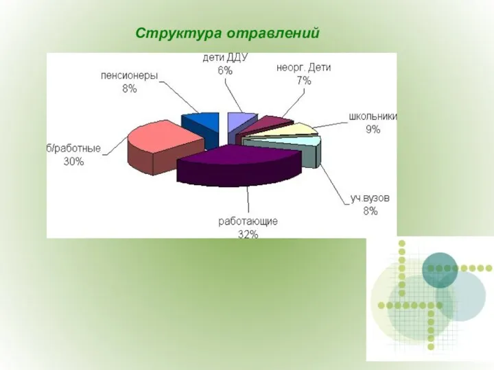 Структура отравлений