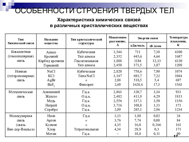 ОСОБЕННОСТИ СТРОЕНИЯ ТВЕРДЫХ ТЕЛ Характеристика химических связей в различных кристаллических веществах