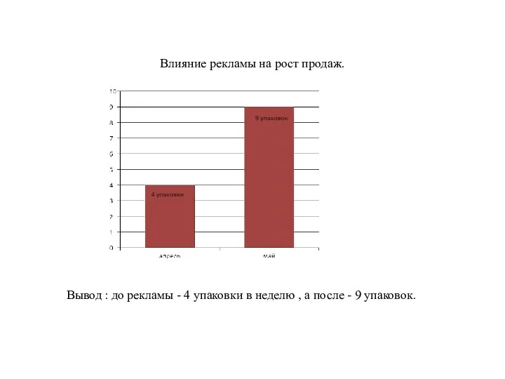 Влияние рекламы на рост продаж. Вывод : до рекламы -