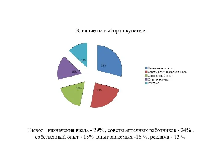 Влияние на выбор покупателя Вывод : назначения врача - 29%