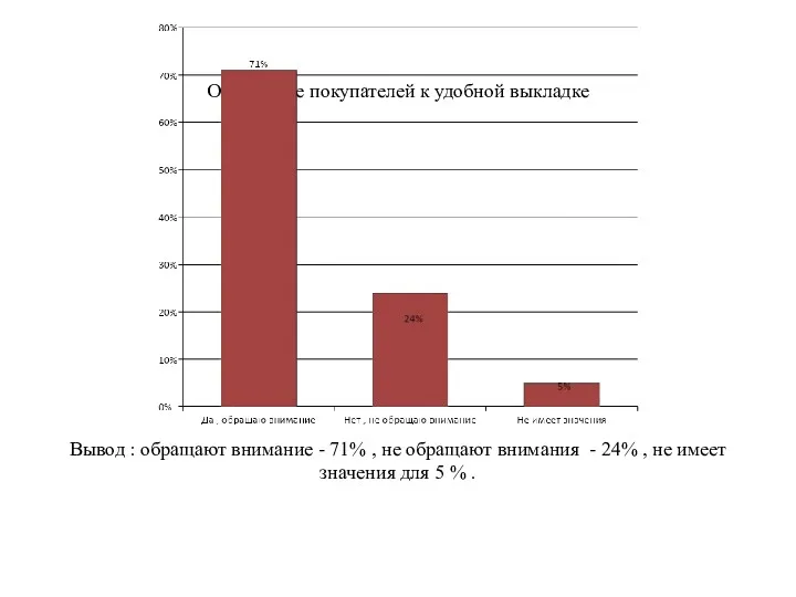 Отношение покупателей к удобной выкладке Вывод : обращают внимание -