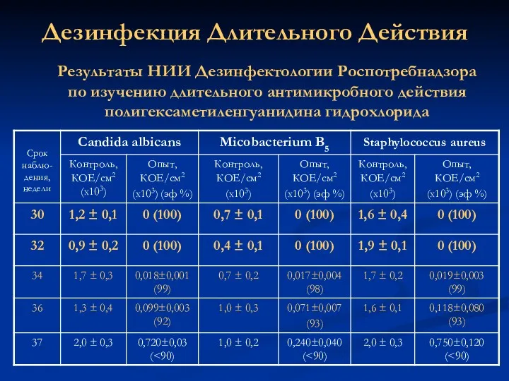 Дезинфекция Длительного Действия Результаты НИИ Дезинфектологии Роспотребнадзора по изучению длительного антимикробного действия полигексаметиленгуанидина гидрохлорида