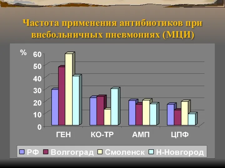 Частота применения антибиотиков при внебольничных пневмониях (МЦИ)