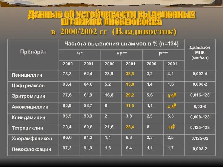 Данные об устойчивости выделенных штаммов пневмококка в 2000/2002 гг (Владивосток)