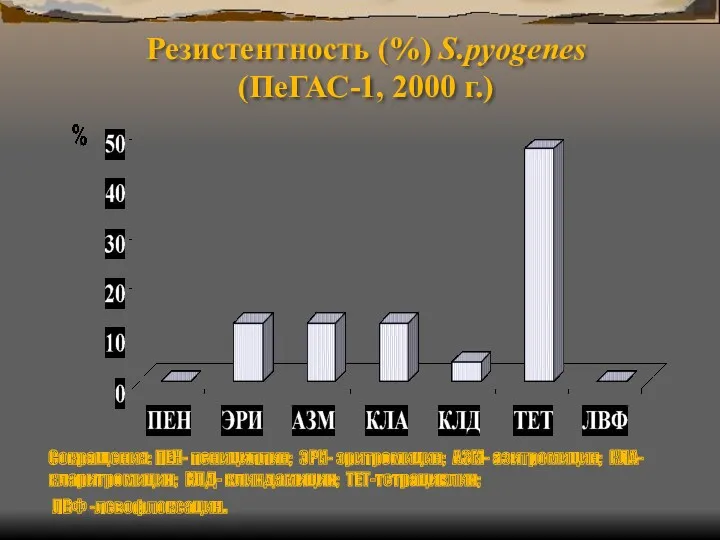 Резистентность (%) S.pyogenes (ПеГАС-1, 2000 г.) Сокращения: ПЕН- пенициллин; ЭРИ- эритромицин; АЗМ- азитромицин;