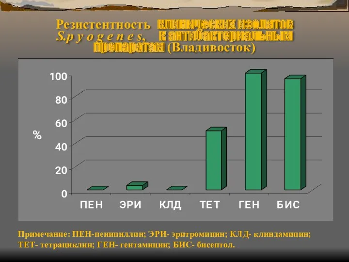 Резистентность клинических изолятов S.p y o g e n e s, к антибактериальным