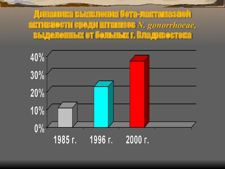 Динамика выявления бета-лактамазной активности среди штаммов N. gonorrhoeae, выделенных от больных г. Владивостока