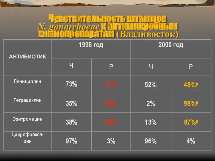 Чувствительность штаммов N. gonorrhoeae к антимикробным химиопрепаратам (Владивосток)