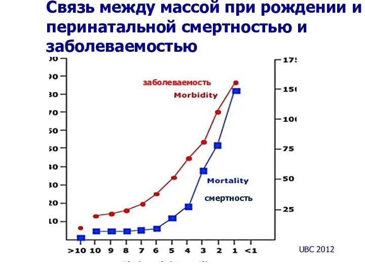 Связь между массой при рождении и перинатальной смертностью и заболеваемостью UBC 2012 заболеваемость смертность