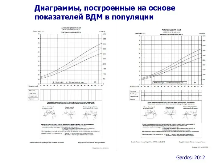 Диаграммы, построенные на основе показателей ВДМ в популяции Gardosi 2012