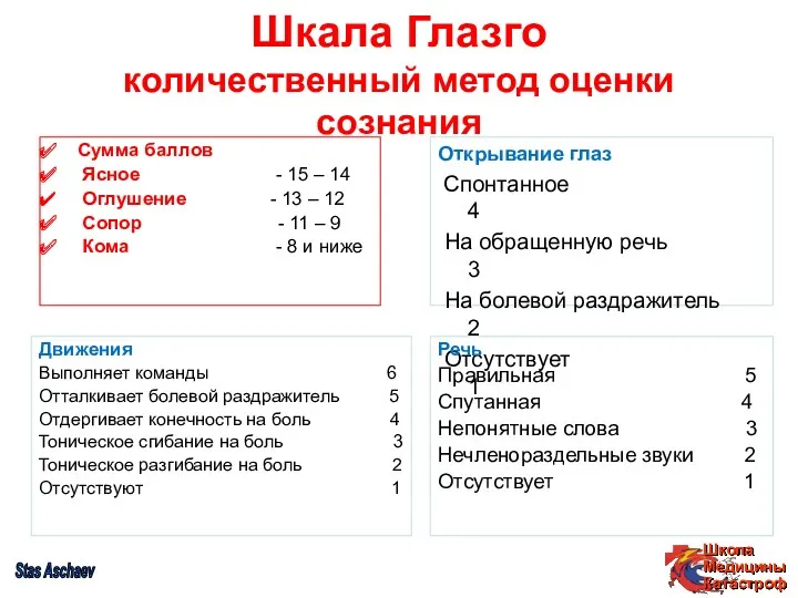 Шкала Глазго количественный метод оценки сознания Сумма баллов Ясное -