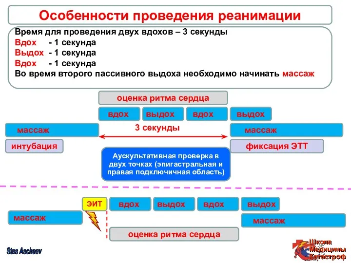 Stas Aschaev Особенности проведения реанимации массаж Время для проведения двух