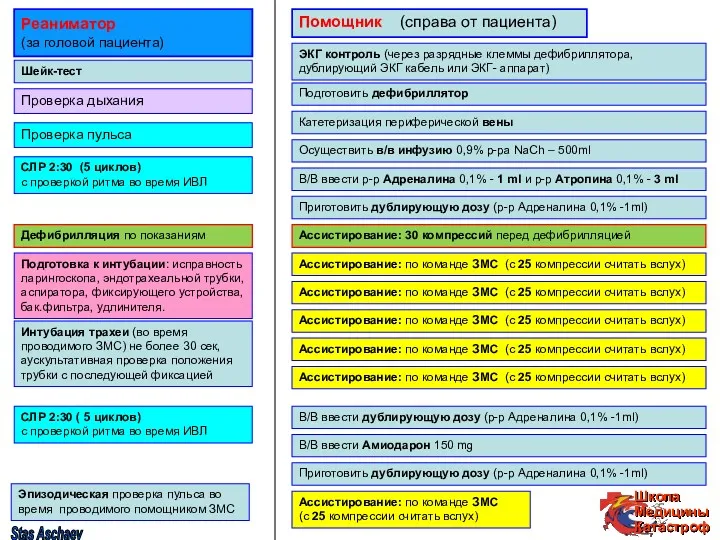 Реаниматор (за головой пациента) Помощник (справа от пациента) Шейк-тест Проверка