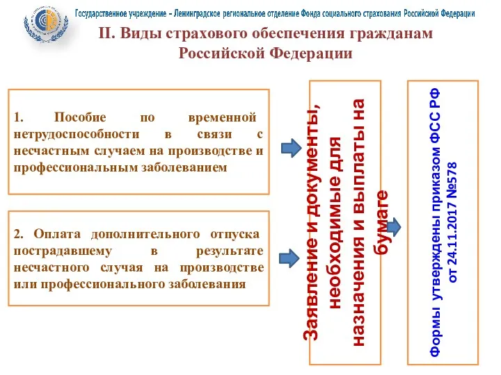 II. Виды страхового обеспечения гражданам Российской Федерации 1. Пособие по