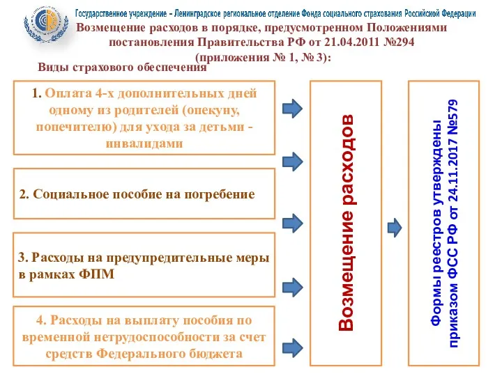 Возмещение расходов в порядке, предусмотренном Положениями постановления Правительства РФ от