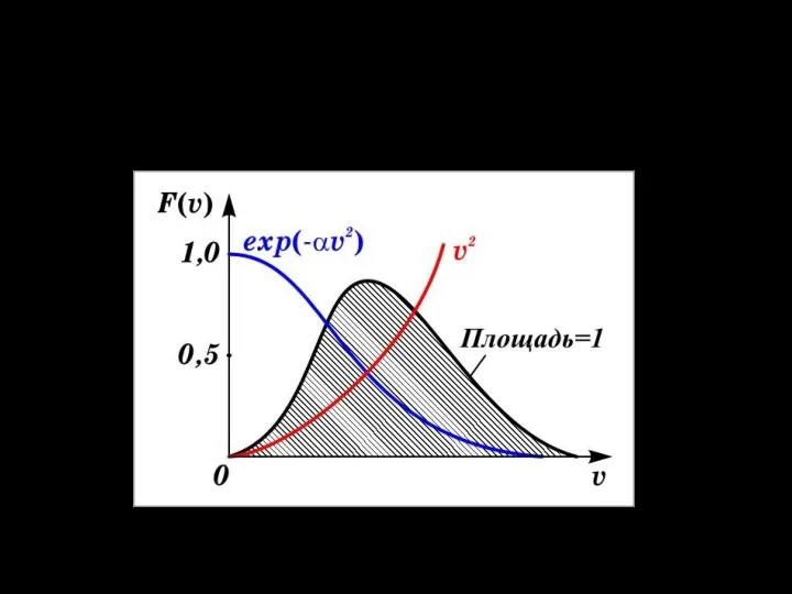 Ход кривой распределеня по скоростям обусловлен конкуренцией двух сомножителей, входящих в функцию распределения: v2 и exp(-av2)