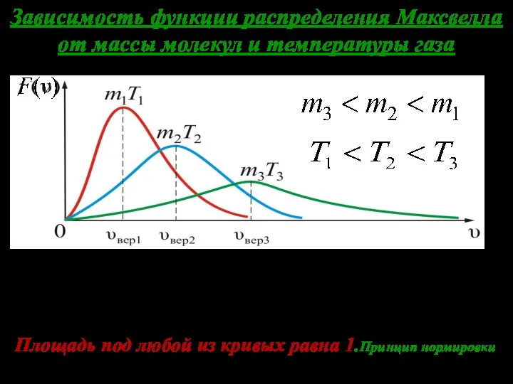 Зависимость функции распределения Максвелла от массы молекул и температуры газа