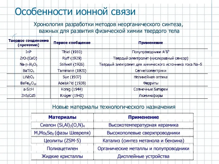 Хронология разработки методов неорганического синтеза, важных для развития физической химии